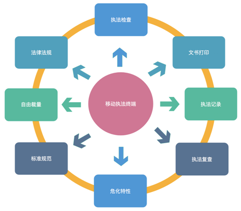 小型監(jiān)察現(xiàn)場執(zhí)法文書處理平臺(tái)