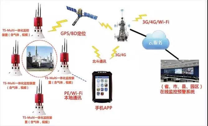 【智慧偵檢】鹽城化工廠爆炸，iR119高?；O(jiān)測(cè)系統(tǒng)可以實(shí)現(xiàn)15種氣體和視頻的探測(cè)感知，多個(gè)消防部門(mén)采用